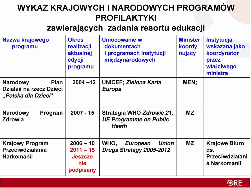 nujący MEN; Instytucja wskazana jako koordynator przez właściwego ministra Narodowy Zdrowia Program 2007-15 Strategia WHO Zdrowie 21, UE Programme on Public Heath MZ