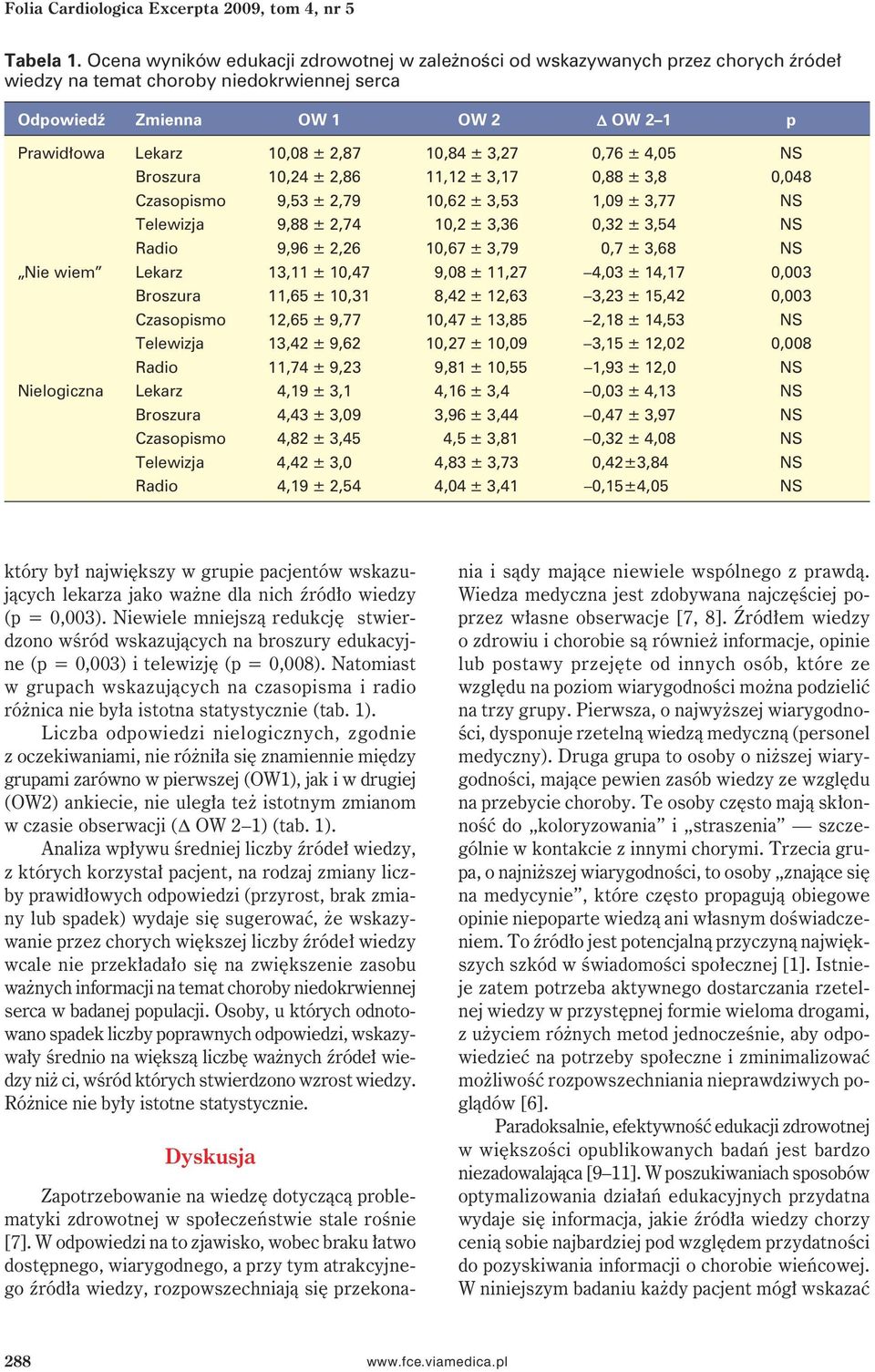 10,84 ± 3,27 0,76 ± 4,05 NS Broszura 10,24 ± 2,86 11,12 ± 3,17 0,88 ± 3,8 0,048 Czasopismo 9,53 ± 2,79 10,62 ± 3,53 1,09 ± 3,77 NS Telewizja 9,88 ± 2,74 10,2 ± 3,36 0,32 ± 3,54 NS Radio 9,96 ± 2,26