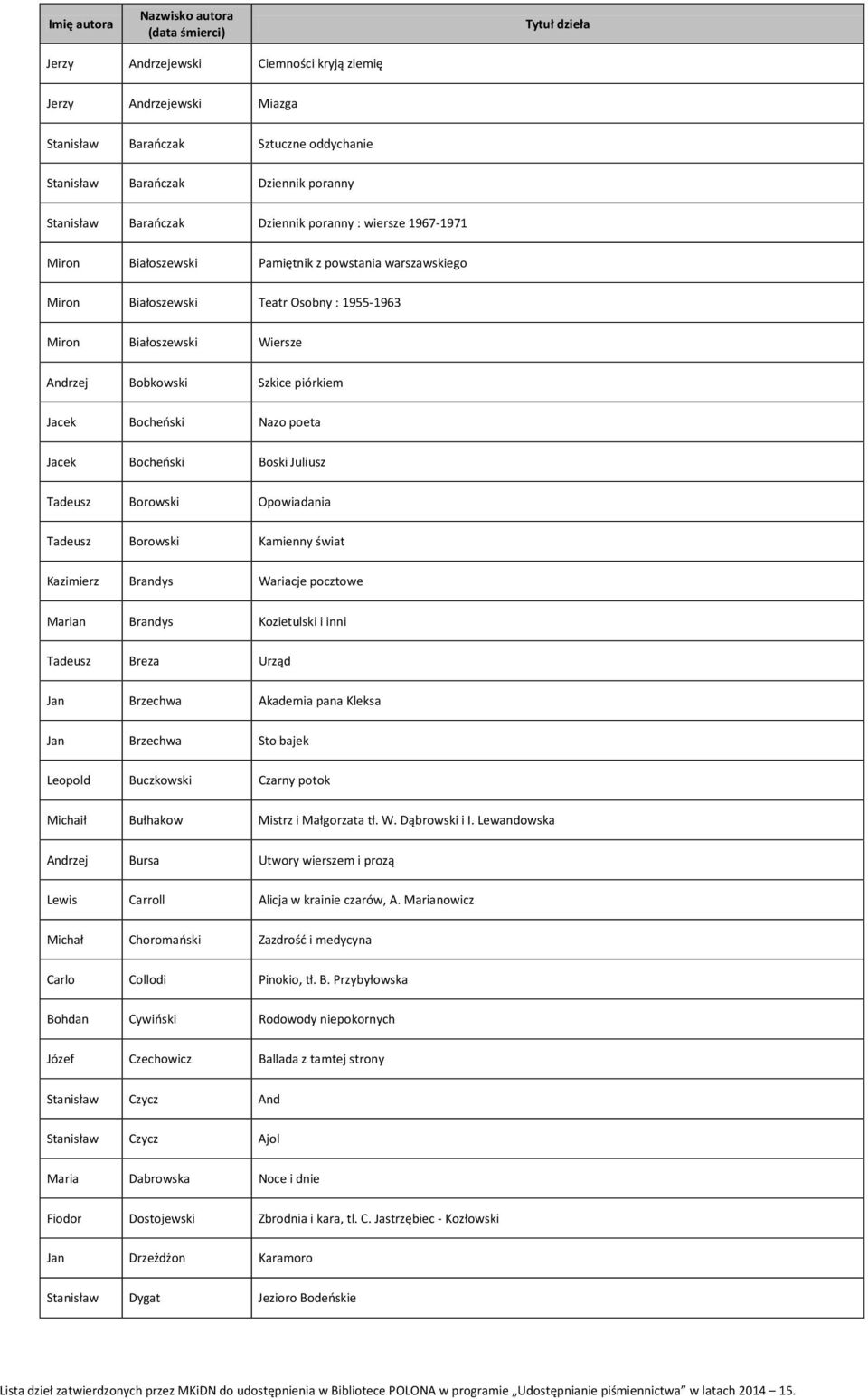 Jacek Bocheński Boski Juliusz Tadeusz Borowski Opowiadania Tadeusz Borowski Kamienny świat Kazimierz Brandys Wariacje pocztowe Marian Brandys Kozietulski i inni Tadeusz Breza Urząd Jan Brzechwa