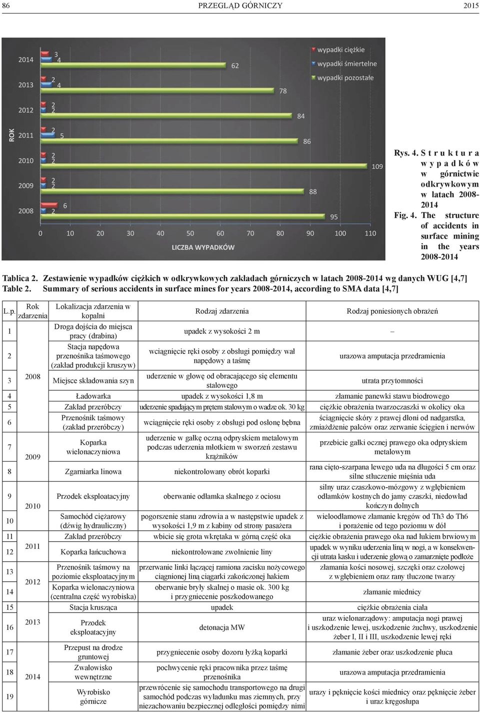 Summary of serious accidents in surface mines for years 2008-2014, according to SMA data [4,7] Rok L.p.