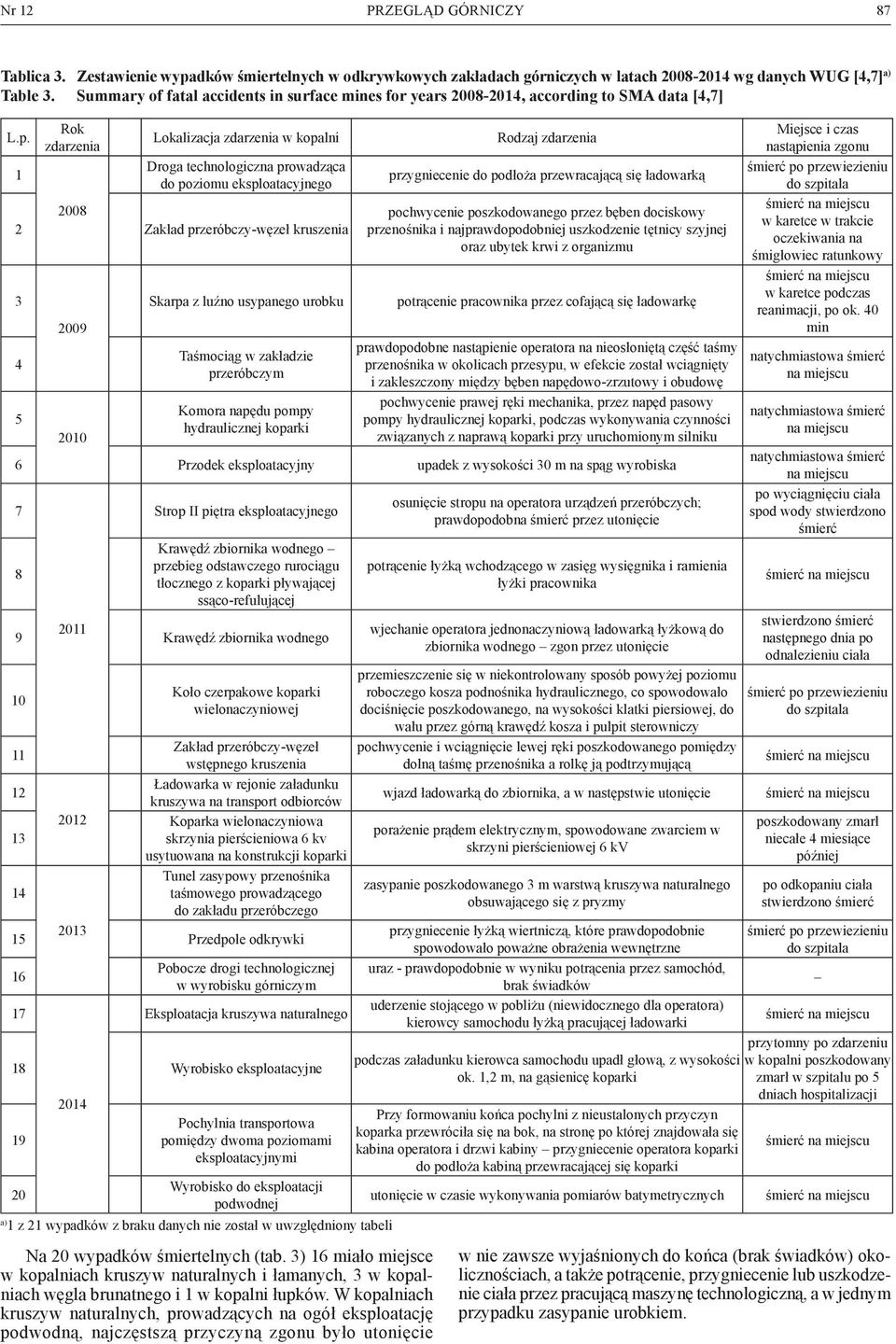 1 Rok zdarzenia Lokalizacja zdarzenia w kopalni Droga technologiczna prowadząca do poziomu eksploatacyjnego 2008 2 Zakład przeróbczy-węzeł kruszenia 3 4 5 2009 2010 Skarpa z luźno usypanego urobku