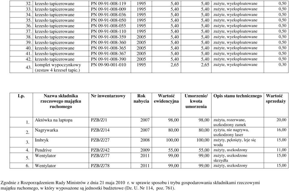 krzesło tapicerowane PN 09-91-008-055 1995 5,40 5,40 zużyte, wyeksploatowane 0,50 37. krzesło tapicerowane PN 09-91-008-110 1995 5,40 5,40 zużyte, wyeksploatowane 0,50 38.