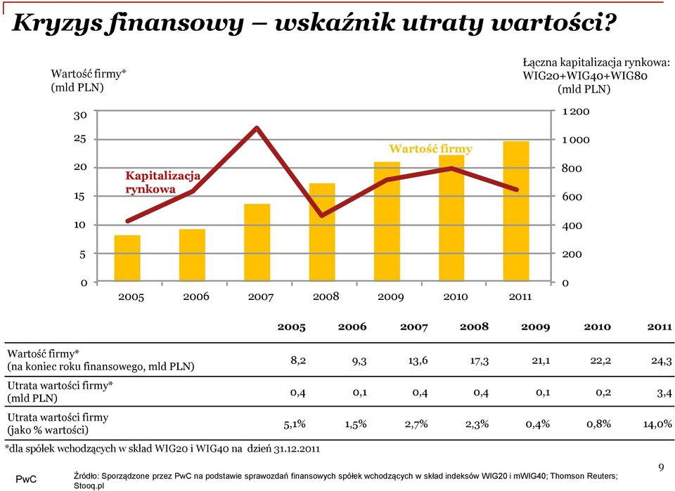 2007 2008 2009 2010 2011 0 Wartość firmy* (na koniec roku finansowego, mld PLN) Utrata wartości firmy* (mld PLN) Utrata wartości firmy (jako % wartości) *dla spółek wchodzących