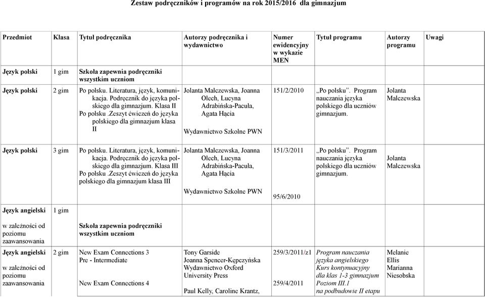 zeszyt ćwiczeń do języ polskiego klasa II Jolanta Malczews, Joanna Olech, Lucyna Adrabińs-Pacuła, Agata Hącia 151/2/2010 Po polsku. Program nauczania języ polskiego dla uczniów gimnazjum.