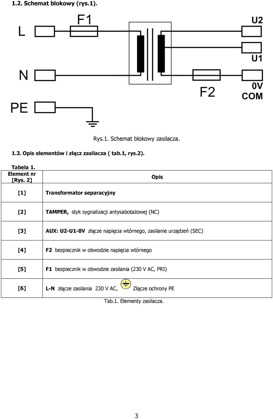 2] Opis [1] Transformator separacyjny [2] TAMPER, styk sygnalizacji antysabotażowej (NC) [3] AUX: U2-U1-0V złącze napięcia
