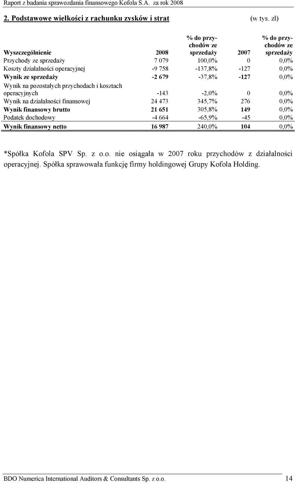 Wynik ze sprzedaży -2 679-37,8% -127 0,0% Wynik na pozostałych przychodach i kosztach operacyjnych -143-2,0% 0 0,0% Wynik na działalności finansowej 24 473 345,7% 276 0,0% Wynik finansowy