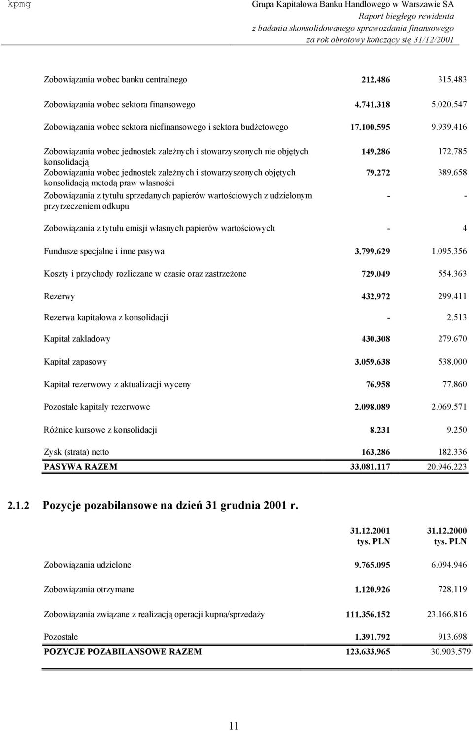Zobowiązania z tytułu sprzedanych papierów wartościowych z udzielonym przyrzeczeniem odkupu 149.286 172.785 79.272 389.