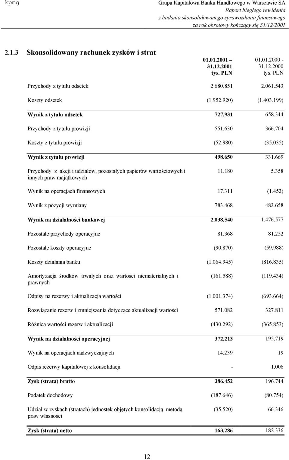 669 Przychody z akcji i udziałów, pozostałych papierów wartościowych i innych praw majątkowych 11.180 5.358 Wynik na operacjach finansowych 17.311 (1.452) Wynik z pozycji wymiany 783.468 482.