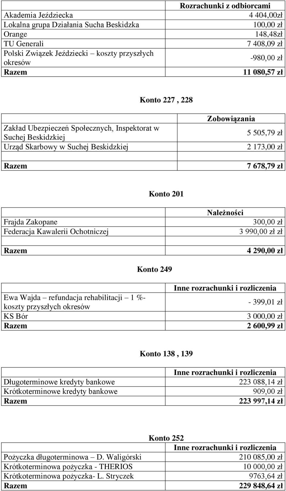 Frajda Zakopane Federacja Kawalerii Ochotniczej Należności 300,00 zł 3 990,00 zł zł 4 290,00 zł Konto 249 Ewa Wajda refundacja rehabilitacji 1 %- koszty przyszłych okresów KS Bór - 399,01 zł 3 000,00