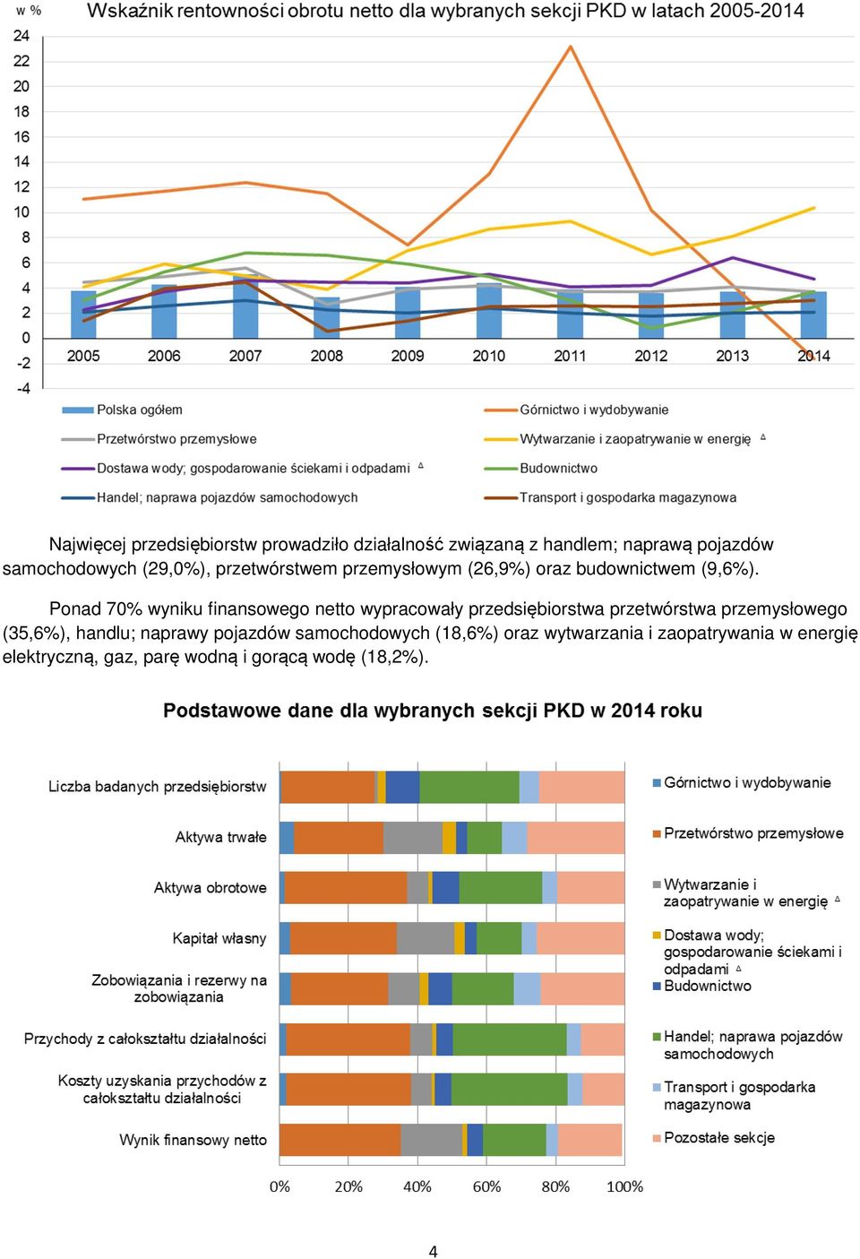 Ponad 70% wyniku finansowego netto wypracowały przedsiębiorstwa przetwórstwa przemysłowego (35,6%),