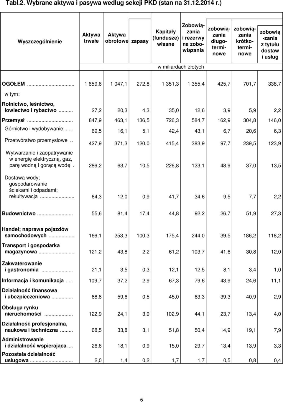 tytułu dostaw i usług w miliardach złotych OGÓŁEM... 1 659,6 1 047,1 272,8 1 351,3 1 355,4 425,7 701,7 338,7 w tym: Rolnictwo, leśnictwo, łowiectwo i rybactwo.