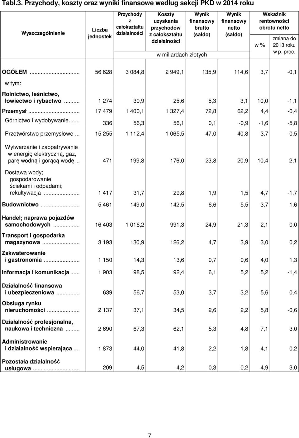 Wynik finansowy brutto (saldo) w miliardach złotych Wynik finansowy netto (saldo) Wskaźnik rentowności obrotu netto w % zmiana do 2013 roku w p. proc. OGÓŁEM.