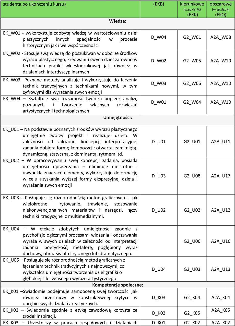 jk) (EKO) EK_W01 - wykorzystuje zdobytą wiedzę w wartościowaniu dzieł plastycznych innych specjalności w procesie historycznym jak i we współczesności EK_W02 - Stosuje swą wiedzę do poszukiwań w