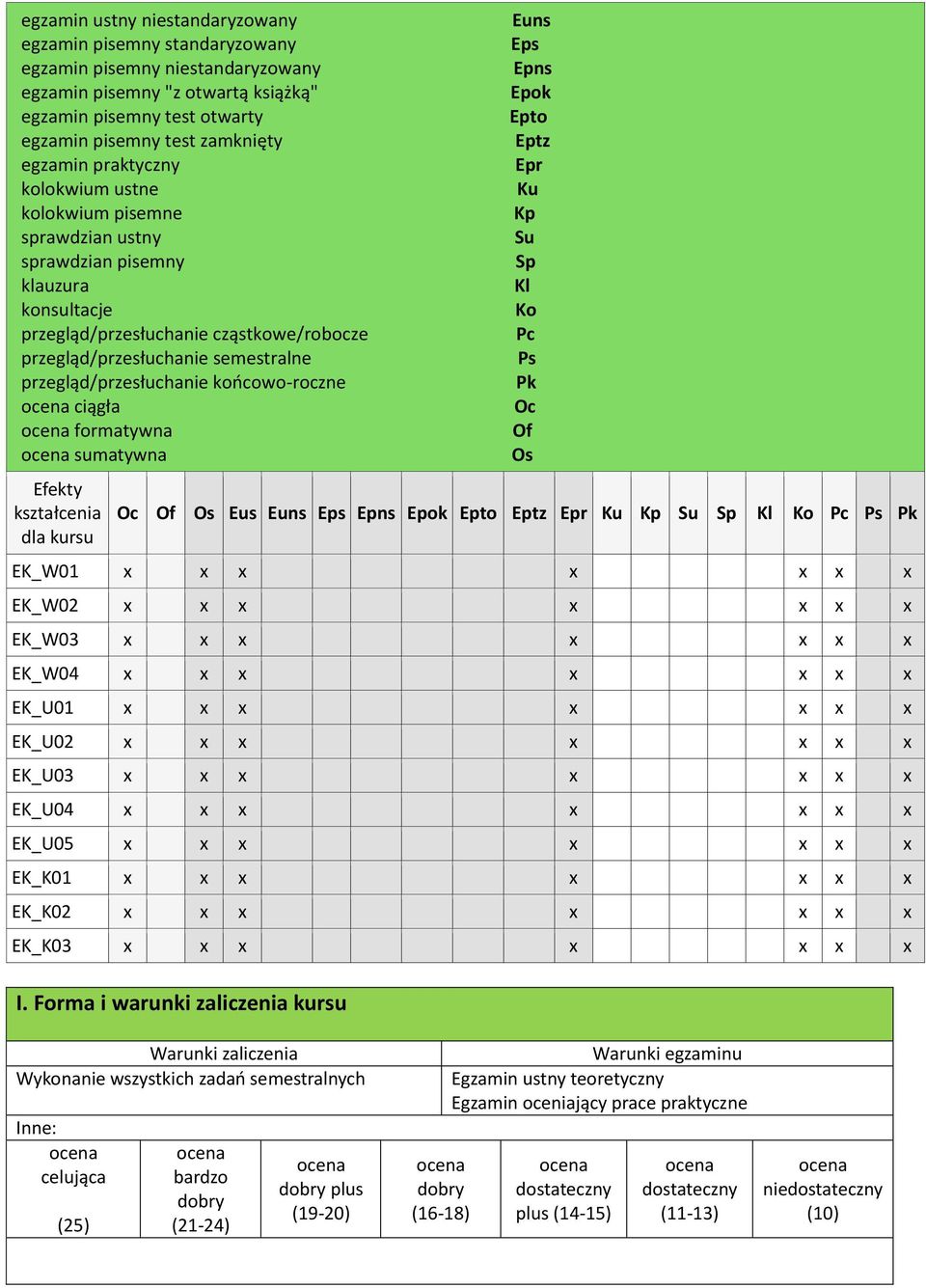 przegląd/przesłuchanie końcowo-roczne ciągła formatywna sumatywna Efekty kształcenia dla kursu Euns Eps Epns Epok Epto Eptz Epr Ku Kp Su Sp Kl Ko Pc Ps Pk Oc Of Os Oc Of Os Eus Euns Eps Epns Epok