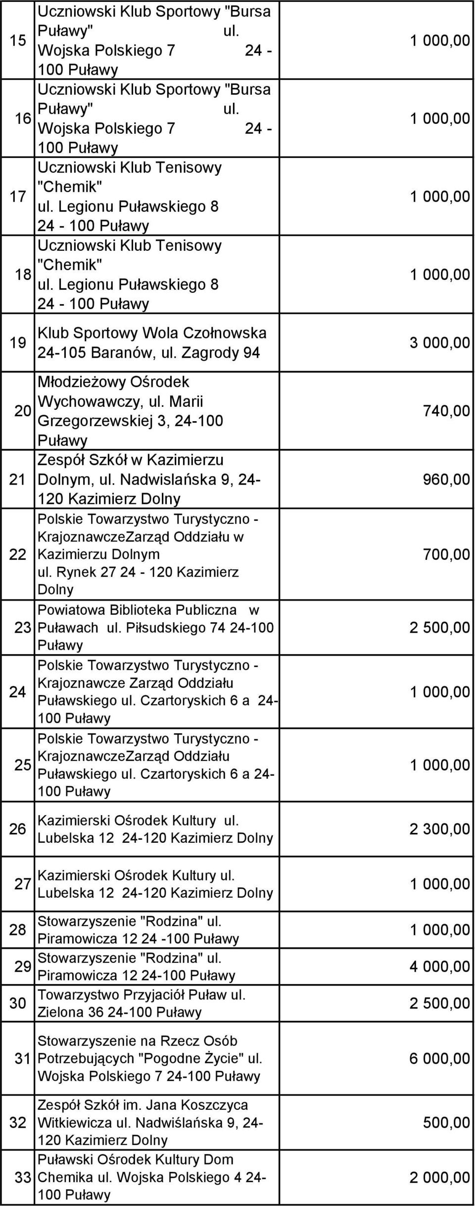 Kazimierzu 21 Dolnym, Nadwislańska 9, 24-120 Kazimierz Dolny KrajoznawczeZarząd Oddziału w 22 Kazimierzu Dolnym Rynek 27 24-120 Kazimierz Dolny Powiatowa Biblioteka Publiczna w 23 Puławach