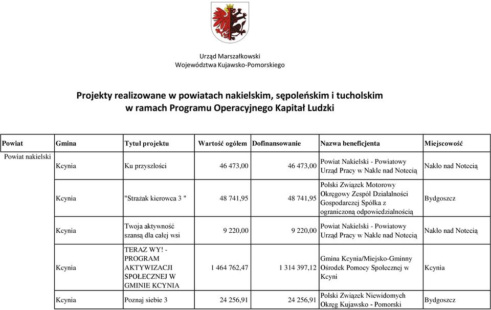 Okręgowy Zespół Działalności Gospodarczej Spółka z ograniczoną odpowiedzialnością Kcynia Twoja aktywność szansą dla całej wsi 9 220,00 9 220,00 Kcynia TERAZ WY!