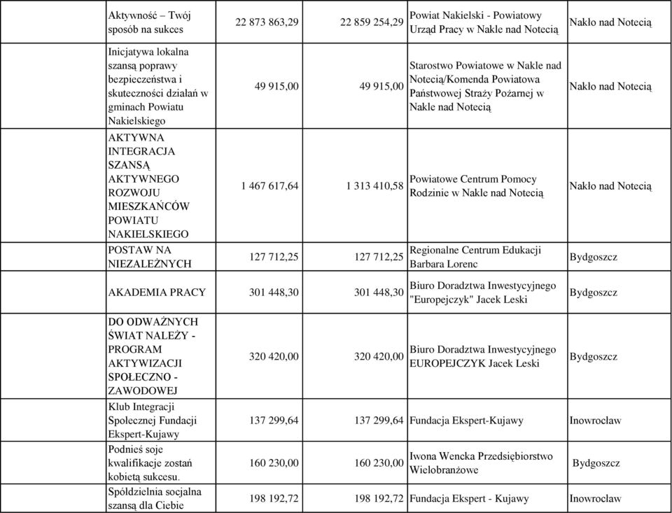 Państwowej Straży Pożarnej w Nakle nad Notecią Powiatowe Centrum Pomocy Rodzinie w Nakle nad Notecią Regionalne Centrum Edukacji Barbara Lorenc AKADEMIA PRACY 301 448,30 301 448,30 Biuro Doradztwa