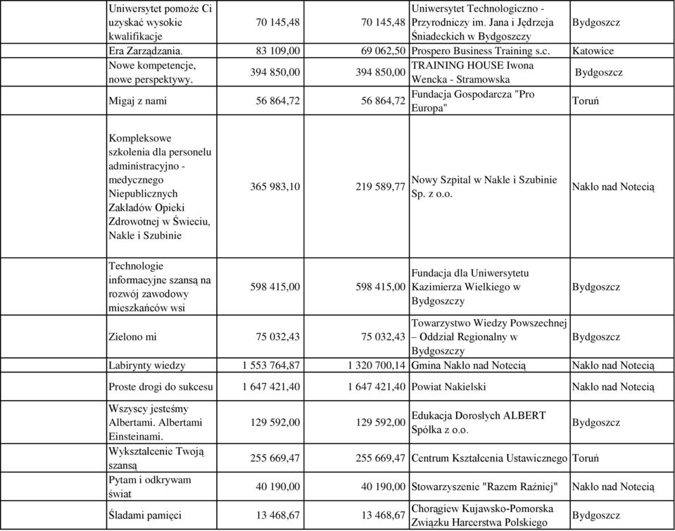 Wencka - Stramowska Fundacja Gospodarcza "Pro Migaj z nami 56 864,72 56 864,72 Toruń Europa" Kompleksowe szkolenia dla personelu administracyjno - medycznego Niepublicznych Zakładów Opieki Zdrowotnej