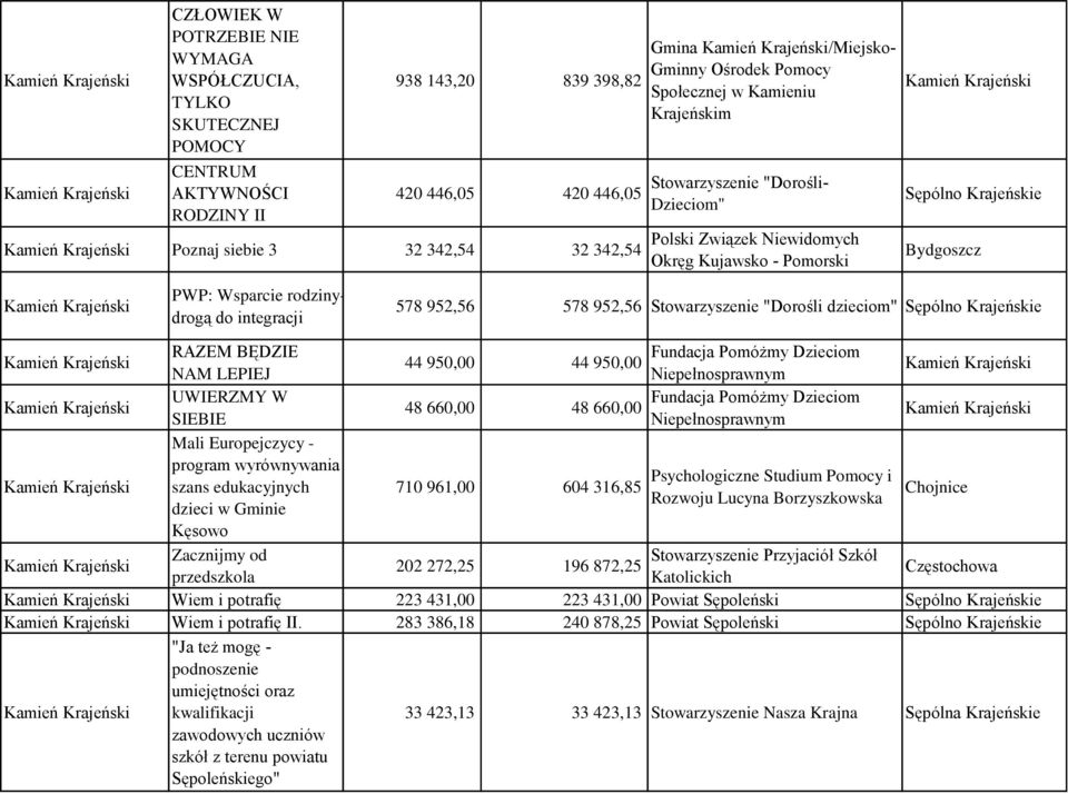 952,56 Stowarzyszenie "Dorośli dzieciom" RAZEM BĘDZIE Fundacja Pomóżmy Dzieciom 44 950,00 44 950,00 NAM LEPIEJ Niepełnosprawnym UWIERZMY W Fundacja Pomóżmy Dzieciom 48 660,00 48 660,00 SIEBIE