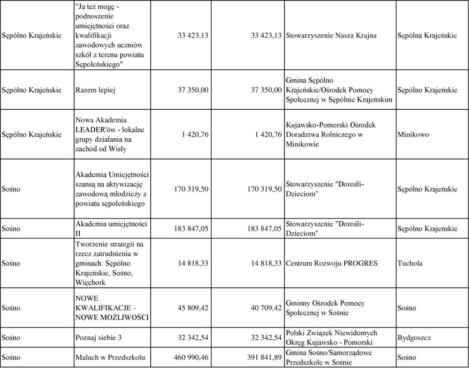 Ośrodek Doradztwa Rolniczego w Minikowie Minikowo Sośno Akademia Umiejętności szansą na aktywizację zawodową młodzieży z powiatu sępoleńskiego 170 319,50 170 319,50 Stowarzyszenie "Dorośli- Dzieciom"