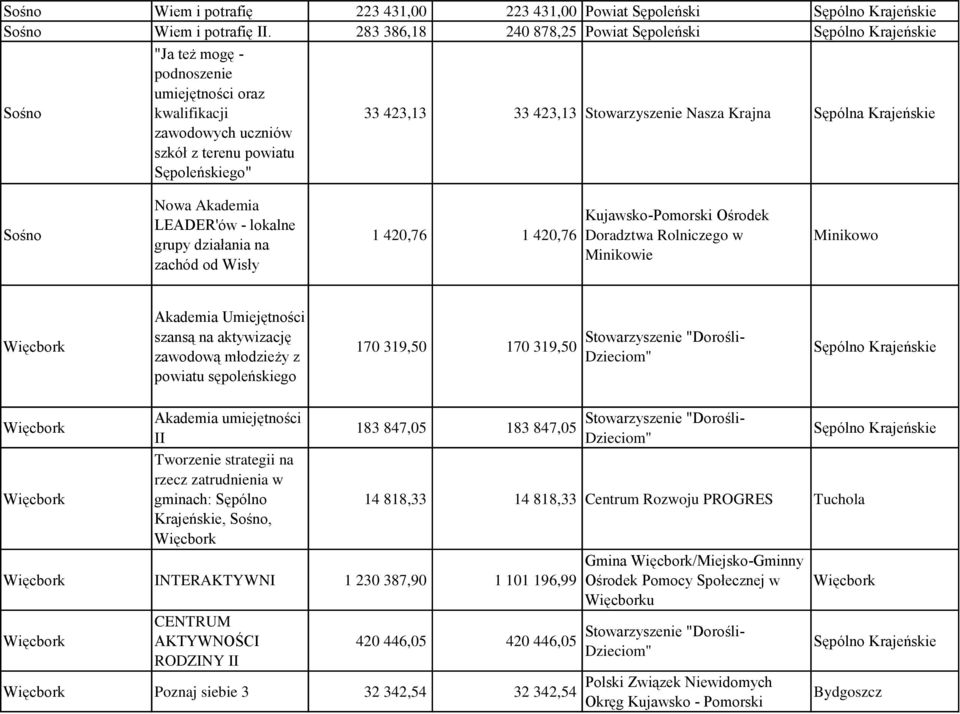 Nasza Krajna Sępólna Krajeńskie Sośno Nowa Akademia LEADER'ów - lokalne grupy działania na zachód od Wisły 1 420,76 1 420,76 Kujawsko-Pomorski Ośrodek Doradztwa Rolniczego w Minikowie Minikowo