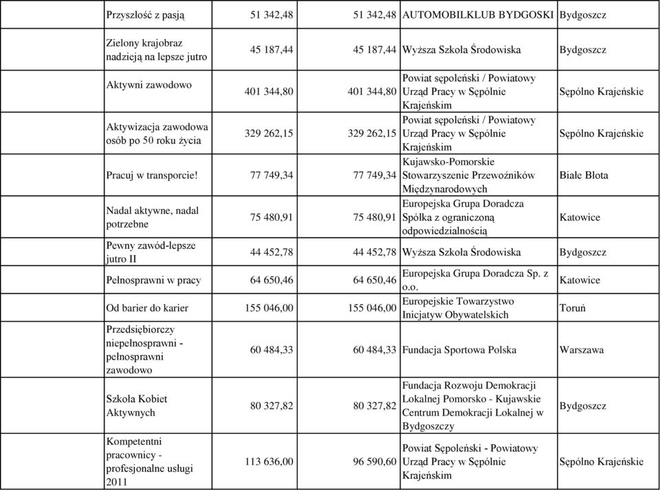 77 749,34 77 749,34 Nadal aktywne, nadal potrzebne 75 480,91 75 480,91 Powiat sępoleński / Powiatowy Urząd Pracy w Sępólnie Krajeńskim Powiat sępoleński / Powiatowy Urząd Pracy w Sępólnie Krajeńskim