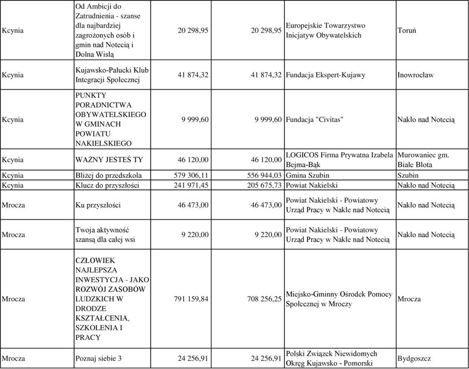 "Civitas" Kcynia WAŻNY JESTEŚ TY 46 120,00 46 120,00 LOGICOS Firma Prywatna Izabela Bejma-Bąk Murowaniec gm.