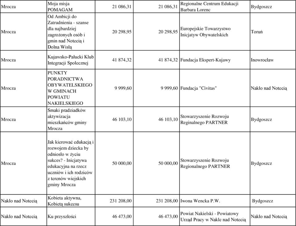 NAKIELSKIEGO Smaki pradziadków aktywizacja mieszkańców gminy Mrocza 41 874,32 41 874,32 Fundacja Ekspert-Kujawy Inowrocław 9 999,60 9 999,60 Fundacja "Civitas" 46 103,10 46 103,10 Stowarzyszenie