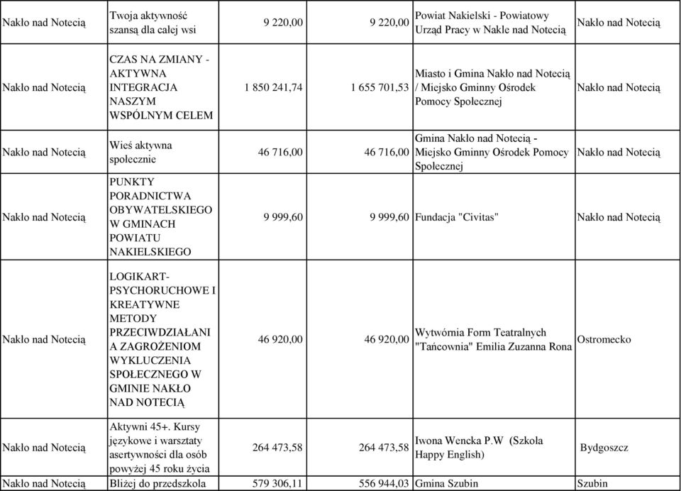 NAKŁO NAD NOTECIĄ 46 716,00 46 716,00 Gmina - Miejsko Gminny Ośrodek Pomocy Społecznej 9 999,60 9 999,60 Fundacja "Civitas" 46 920,00 46 920,00 Wytwórnia Form Teatralnych "Tańcownia" Emilia Zuzanna
