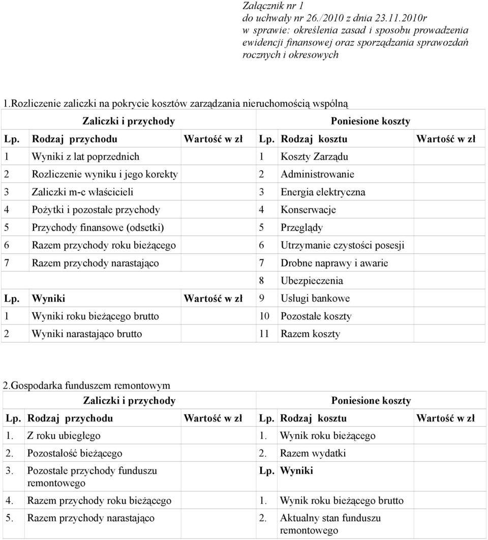 Rodzaj kosztu Wartość w zł 1 Wyniki z lat poprzednich 1 Koszty Zarządu 2 Rozliczenie wyniku i jego korekty 2 Administrowanie 3 Zaliczki m-c właścicieli 3 Energia elektryczna 4 Pożytki i pozostałe