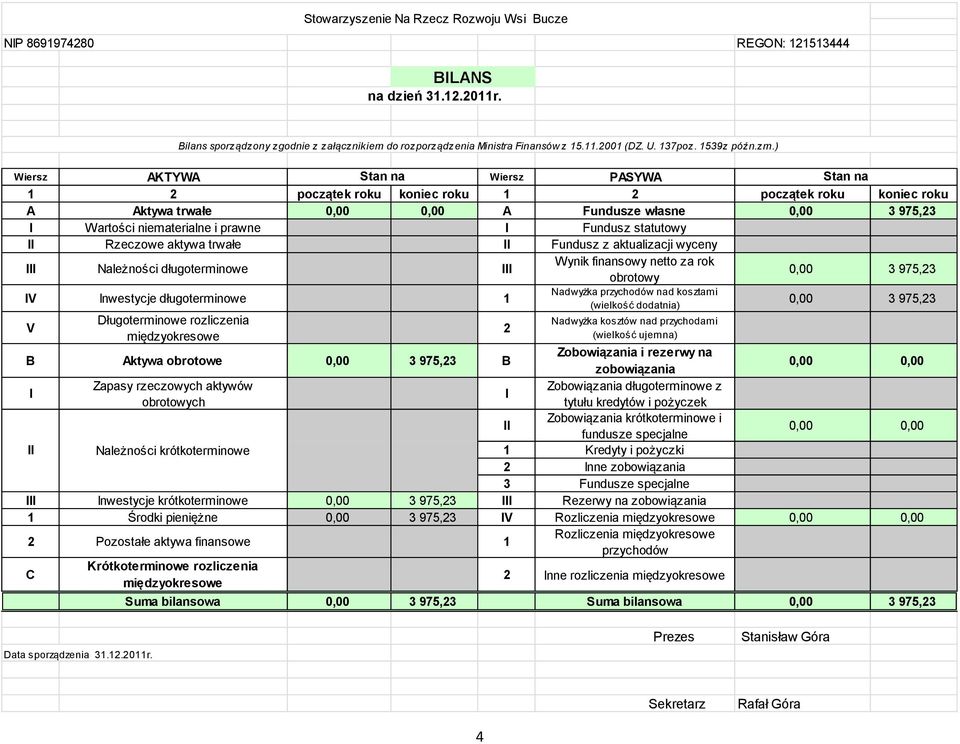 ) Wiersz AKTYWA Stan na Wiersz PASYWA Stan na 1 2 początek roku koniec roku 1 2 początek roku koniec roku A Aktywa trwałe 0,00 0,00 A Fundusze własne 0,00 3 975,23 I Wartości niematerialne i prawne I