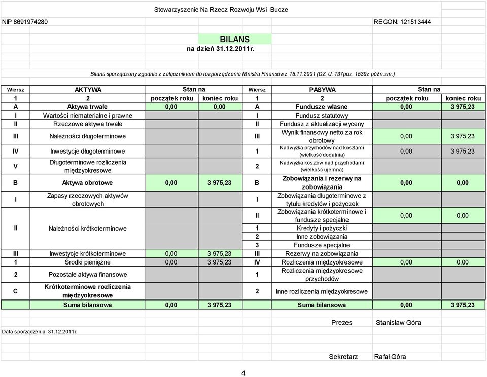 ) Wiersz AKTYWA Stan na Wiersz PASYWA Stan na 1 2 początek roku koniec roku 1 2 początek roku koniec roku A Aktywa trwałe 0,00 0,00 A Fundusze własne 0,00 3 975,23 I Wartości niematerialne i prawne I