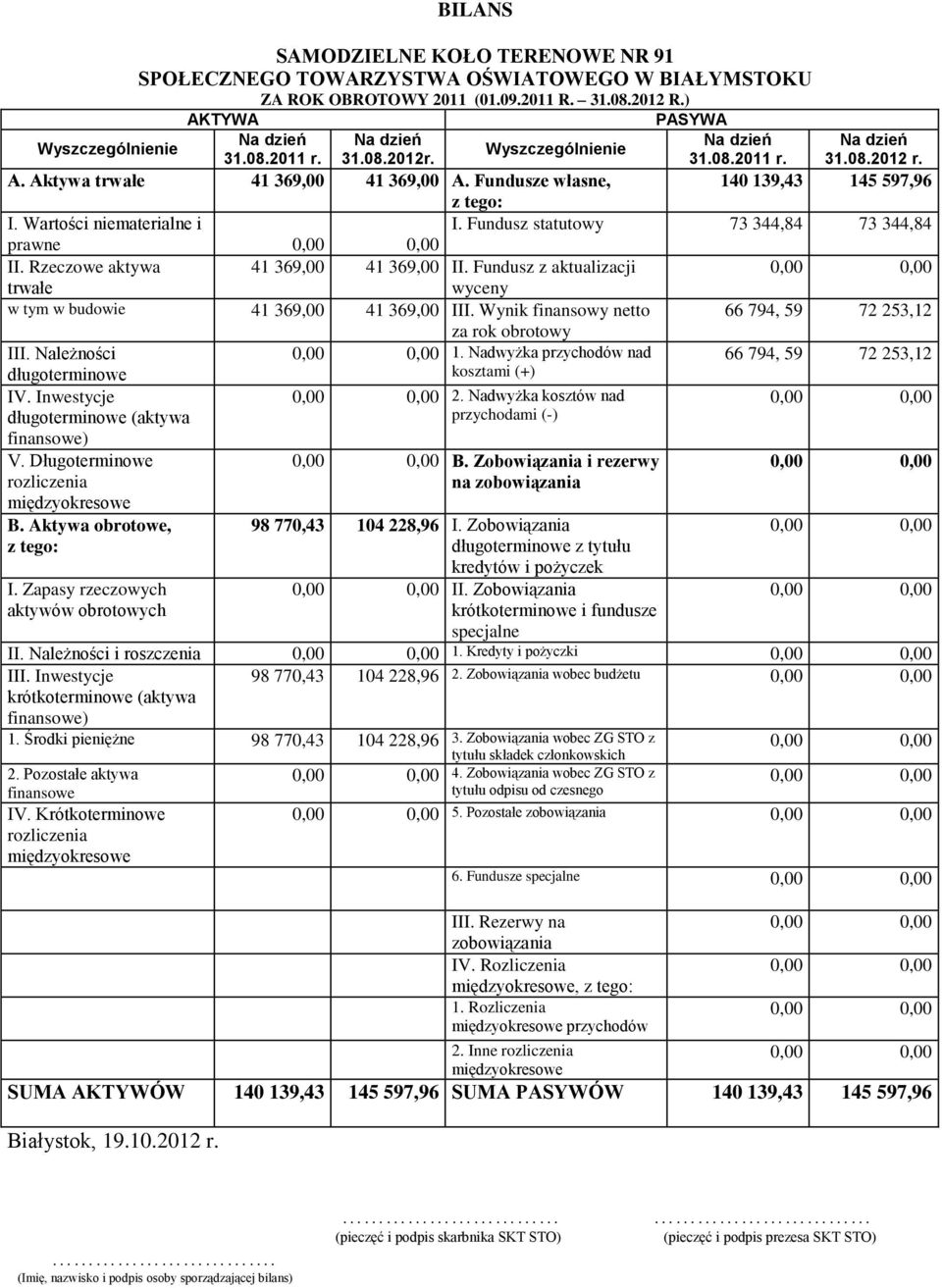 Rzeczowe aktywa 41 369,00 41 369,00 II. Fundusz z aktualizacji trwałe wyceny w tym w budowie 41 369,00 41 369,00 III. Wynik finansowy netto 66 794, 59 72 253,12 za rok obrotowy III. Należności 1.