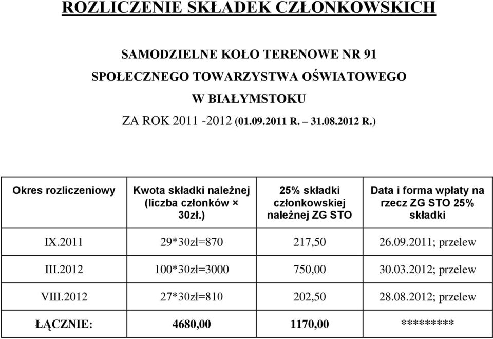 ) 25% składki członkowskiej należnej ZG STO Data i forma wpłaty na rzecz ZG STO 25% składki IX.2011 29*30zł=870 217,50 26.