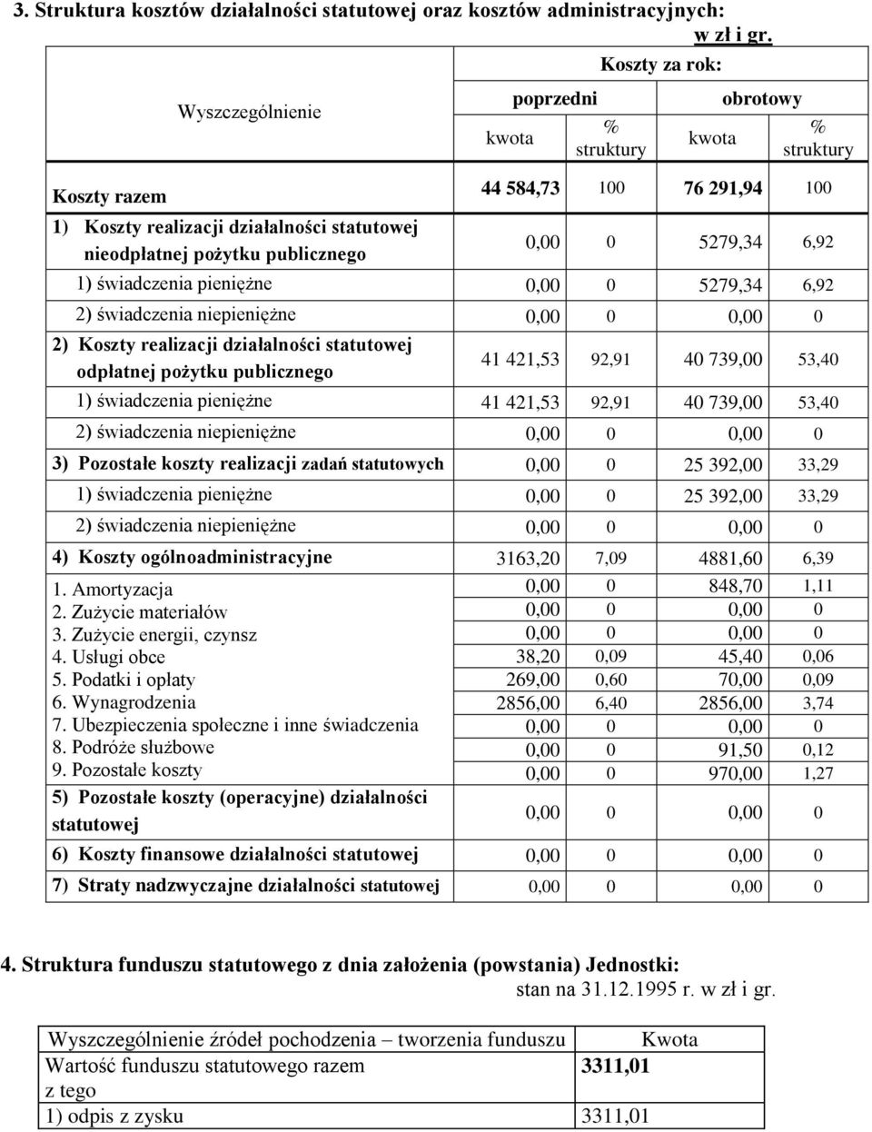 odpłatnej pożytku publicznego 41 421,53 92,91 40 739,00 53,40 1) świadczenia pieniężne 41 421,53 92,91 40 739,00 53,40 2) świadczenia niepieniężne 3) Pozostałe koszty realizacji zadań statutowych 0