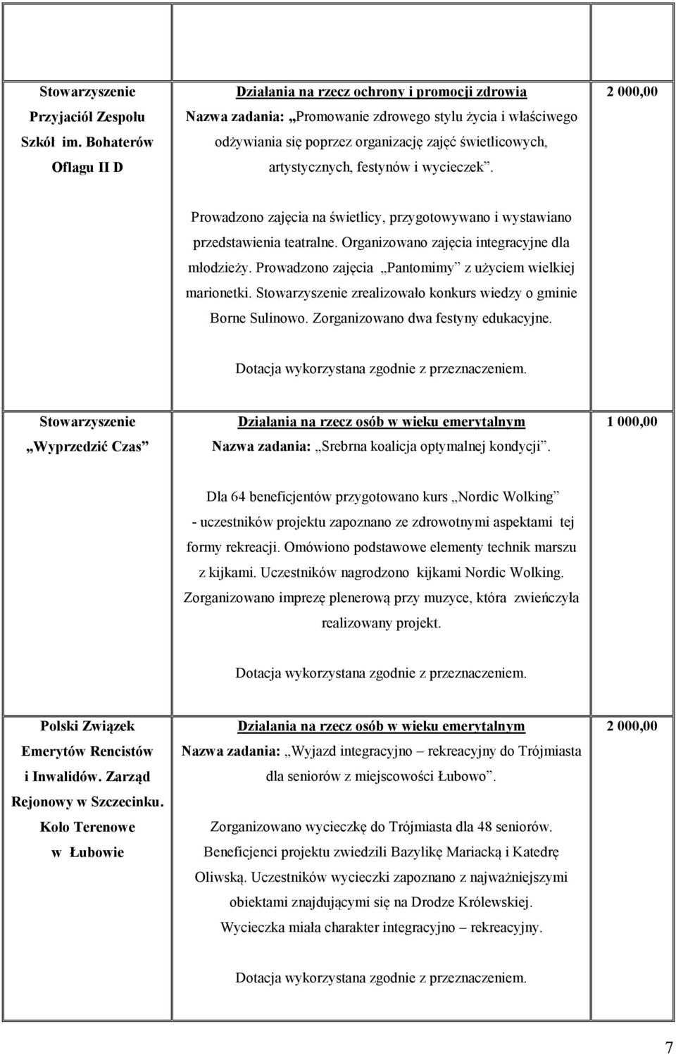festynów i wycieczek. 2 000,00 Prowadzono zajęcia na świetlicy, przygotowywano i wystawiano przedstawienia teatralne. Organizowano zajęcia integracyjne dla młodzieży.