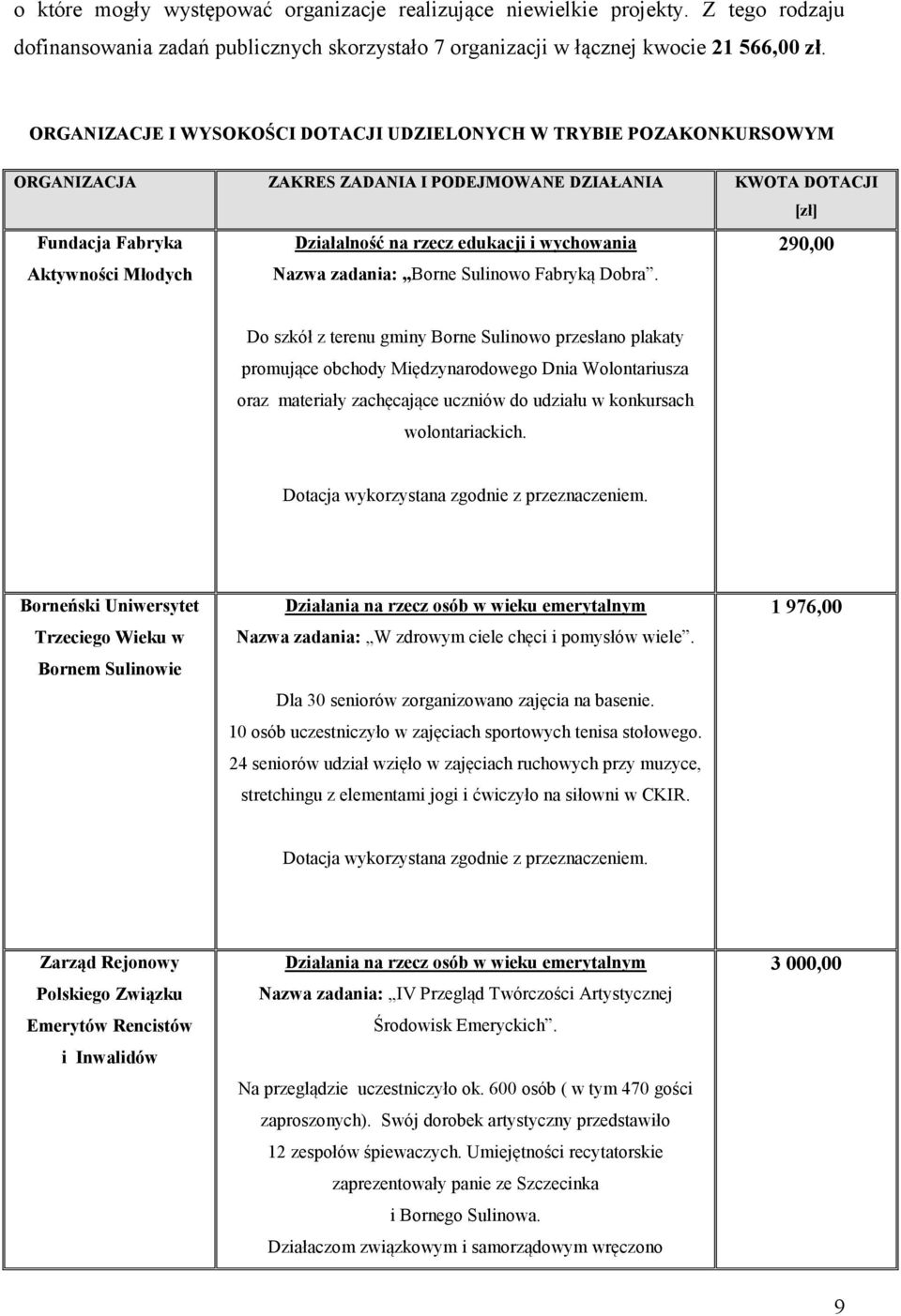 edukacji i wychowania Nazwa zadania: Borne Sulinowo Fabryką Dobra.