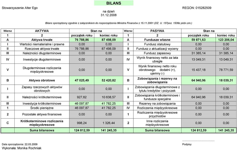 niematerialne i prawne I Fundusz statutowy II Rzeczowe aktywa trwałe 76 788,86 87 498,09 II Fundusz z aktualizacji wyceny III Należności długoterminowe III Fundusz zapasowy 31 385,14 31 385,14 IV