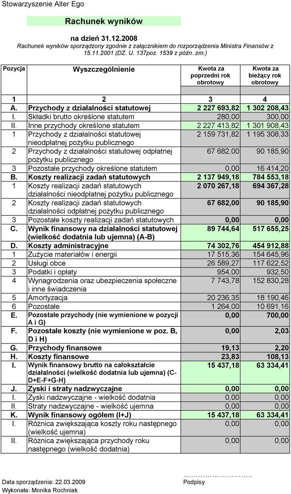 Składki brutto określone statutem 280,00 300,00 II.