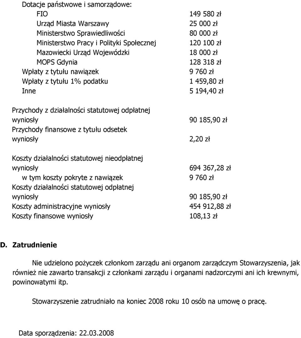 działalności statutowej odpłatnej Koszty administracyjne Koszty finansowe 149 580 zł 25 000 zł 80 000 zł 120 100 zł 18 000 zł 128 318 zł 9 760 zł 1 459,80 zł 5 194,40 zł 90 185,90 zł 2,20 zł 694