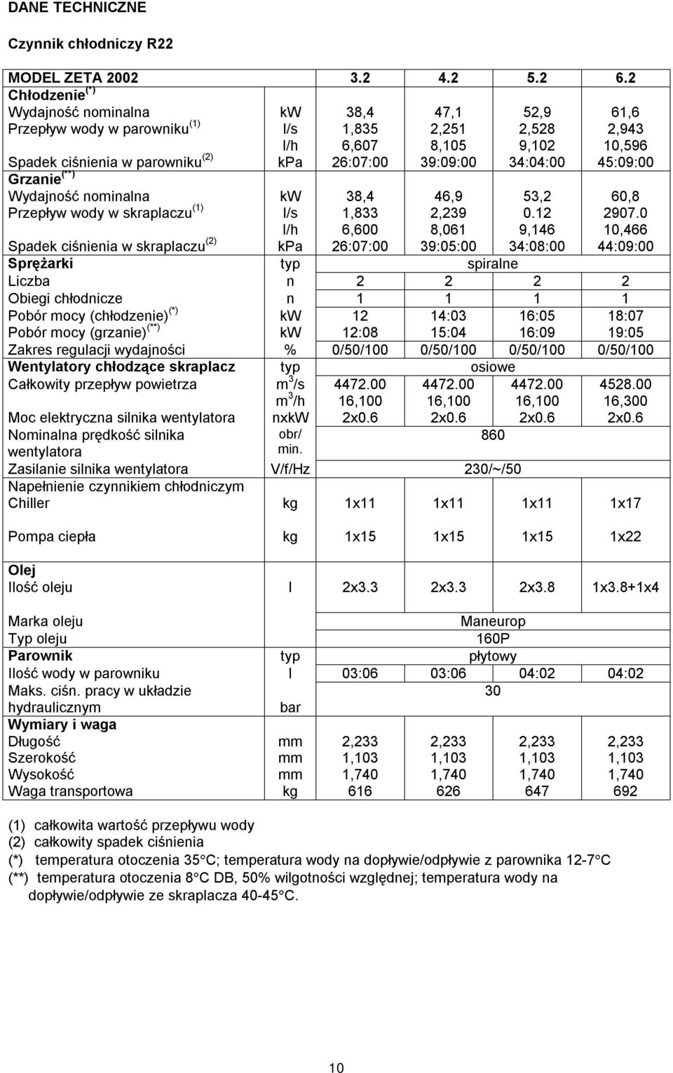 39:09:00 34:04:00 45:09:00 Grzanie (**) Wydajność nominalna kw 38,4 46,9 53,2 60,8 Przepływ wody w skraplaczu (1) l/s 1,833 2,239 0.12 2907.