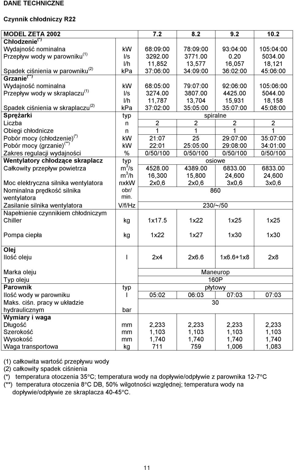 00 l/h 11,852 13,577 16,057 18,121 Spadek ciśnienia w parowniku (2) kpa 37:06:00 34:09:00 36:02:00 45:06:00 Grzanie (**) Wydajność nominalna kw 68:05:00 79:07:00 92:06:00 105:06:00 Przepływ wody w