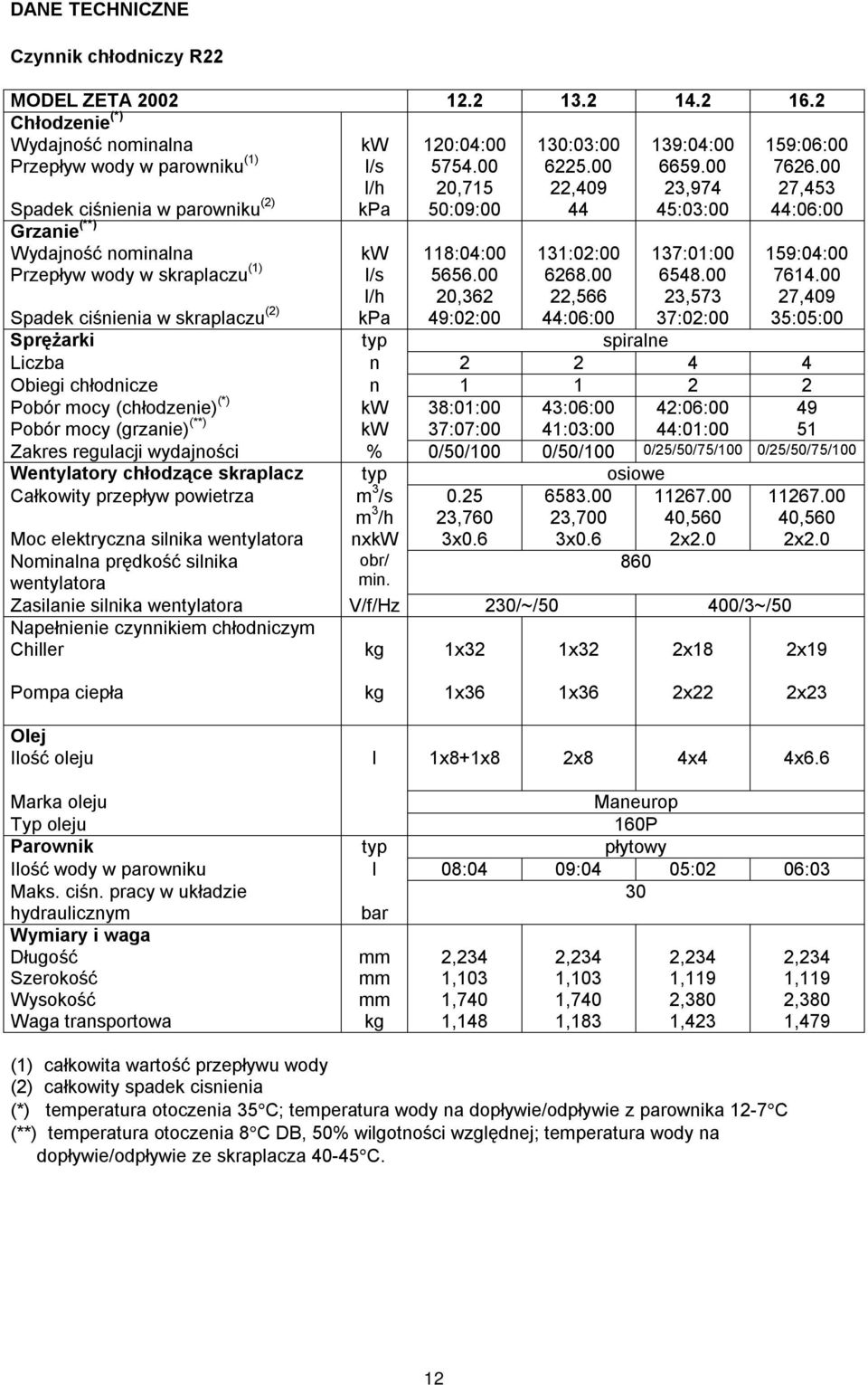 00 l/h 20,715 22,409 23,974 27,453 Spadek ciśnienia w parowniku (2) kpa 50:09:00 44 45:03:00 44:06:00 Grzanie (**) Wydajność nominalna kw 118:04:00 131:02:00 137:01:00 159:04:00 Przepływ wody w