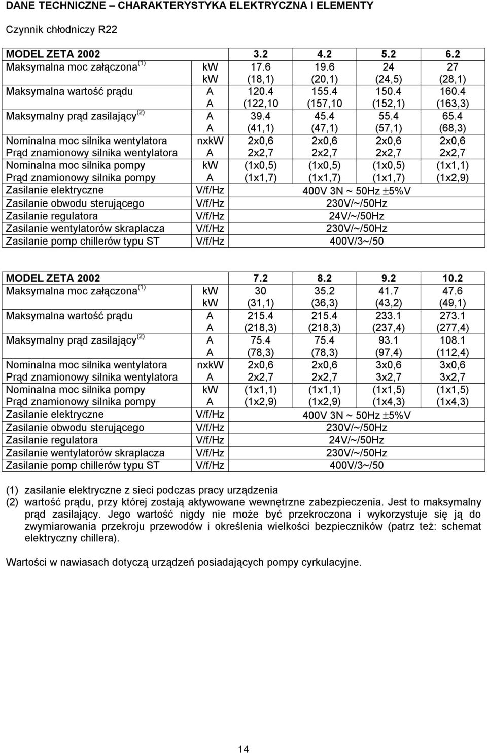4 A (41,1) (47,1) (57,1) (68,3) Nominalna moc silnika wentylatora nxkw 2x0,6 2x0,6 2x0,6 2x0,6 Prąd znamionowy silnika wentylatora A 2x2,7 2x2,7 2x2,7 2x2,7 Nominalna moc silnika pompy kw (1x0,5)