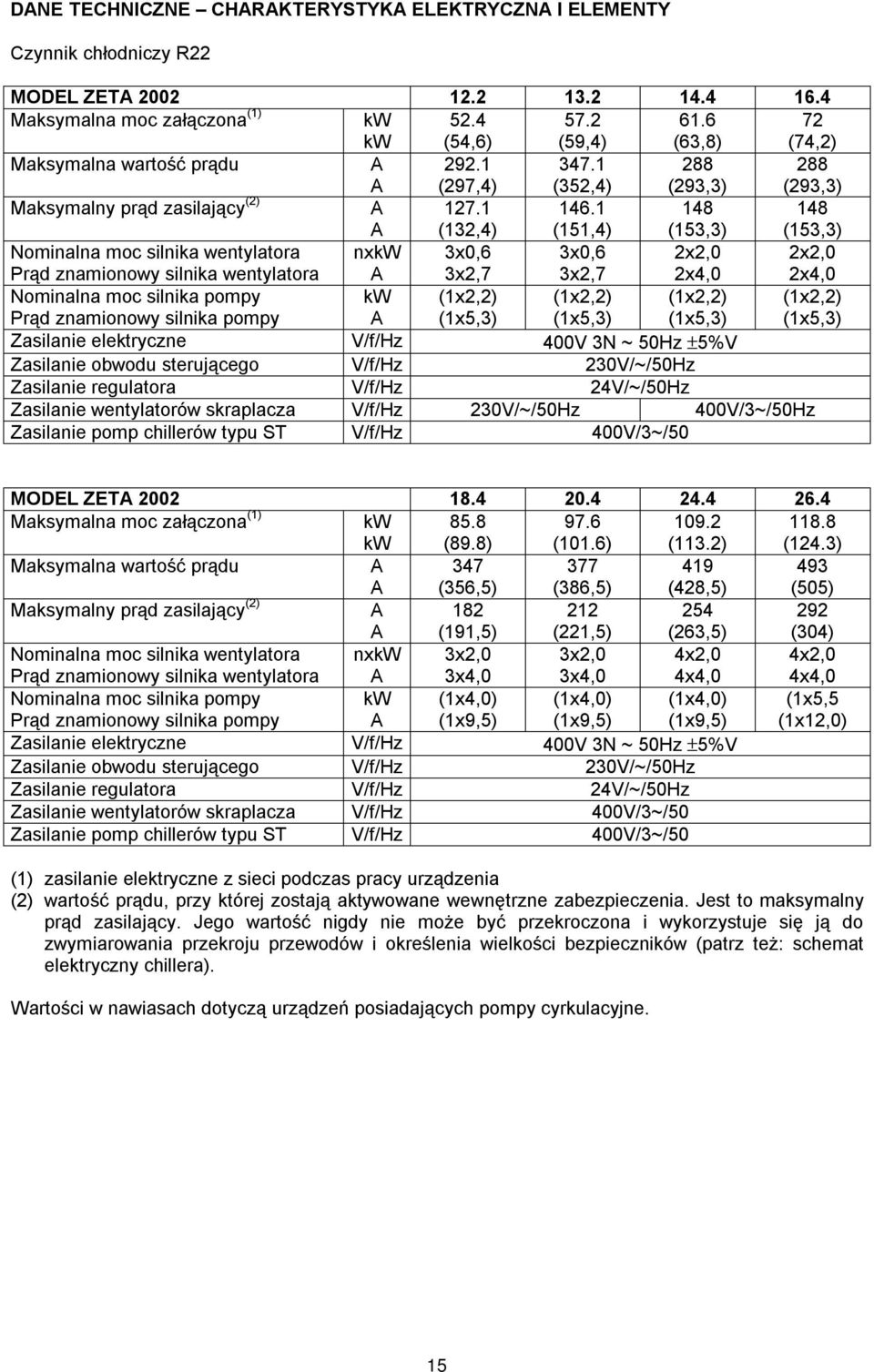 1 148 148 A (132,4) (151,4) (153,3) (153,3) Nominalna moc silnika wentylatora nxkw 3x0,6 3x0,6 2x2,0 2x2,0 Prąd znamionowy silnika wentylatora A 3x2,7 3x2,7 2x4,0 2x4,0 Nominalna moc silnika pompy kw
