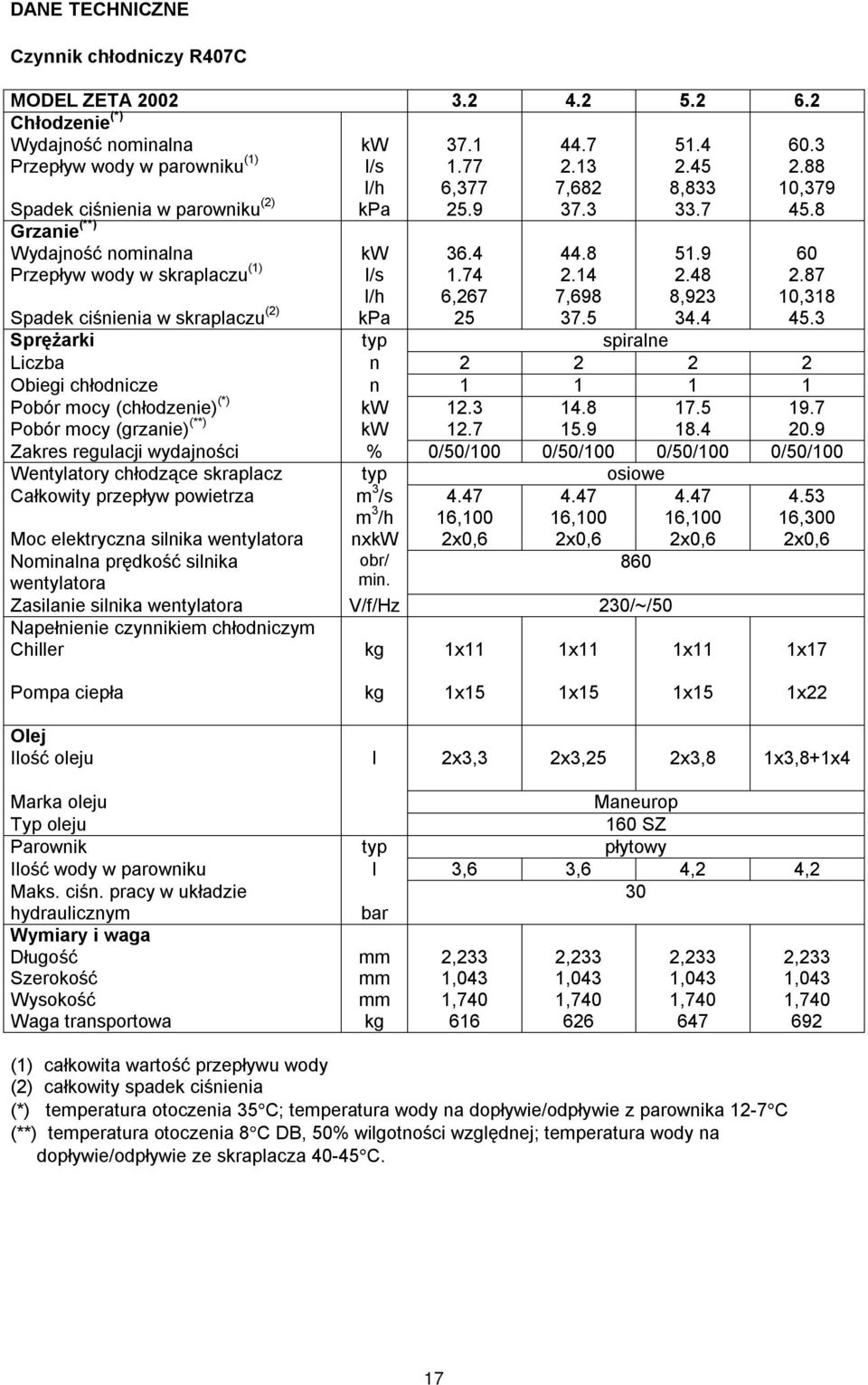 87 l/h 6,267 7,698 8,923 10,318 Spadek ciśnienia w skraplaczu (2) kpa 25 37.5 34.4 45.3 Sprężarki typ spiralne Liczba n 2 2 2 2 Obiegi chłodnicze n 1 1 1 1 Pobór mocy (chłodzenie) (*) kw 12.3 14.8 17.
