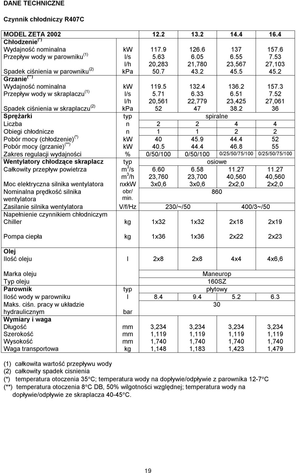 51 7.52 l/h 20,561 22,779 23,425 27,061 Spadek ciśnienia w skraplaczu (2) kpa 52 47 38.2 36 Sprężarki typ spiralne Liczba n 2 2 4 4 Obiegi chłodnicze n 1 1 2 2 Pobór mocy (chłodzenie) (*) kw 40 45.