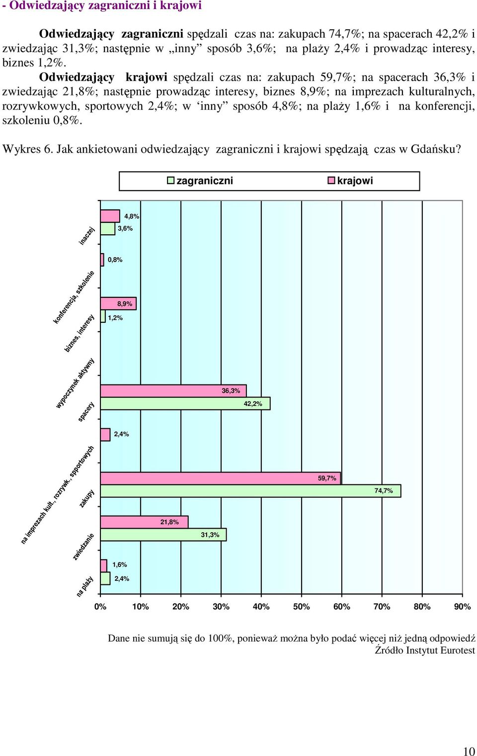 Odwiedzający krajowi spędzali czas na: zakupach 59,7%; na spacerach 36,3% i zwiedzając 21,8%; następnie prowadząc interesy, biznes 8,9%; na imprezach kulturalnych, rozrywkowych, sportowych 2,4%; w
