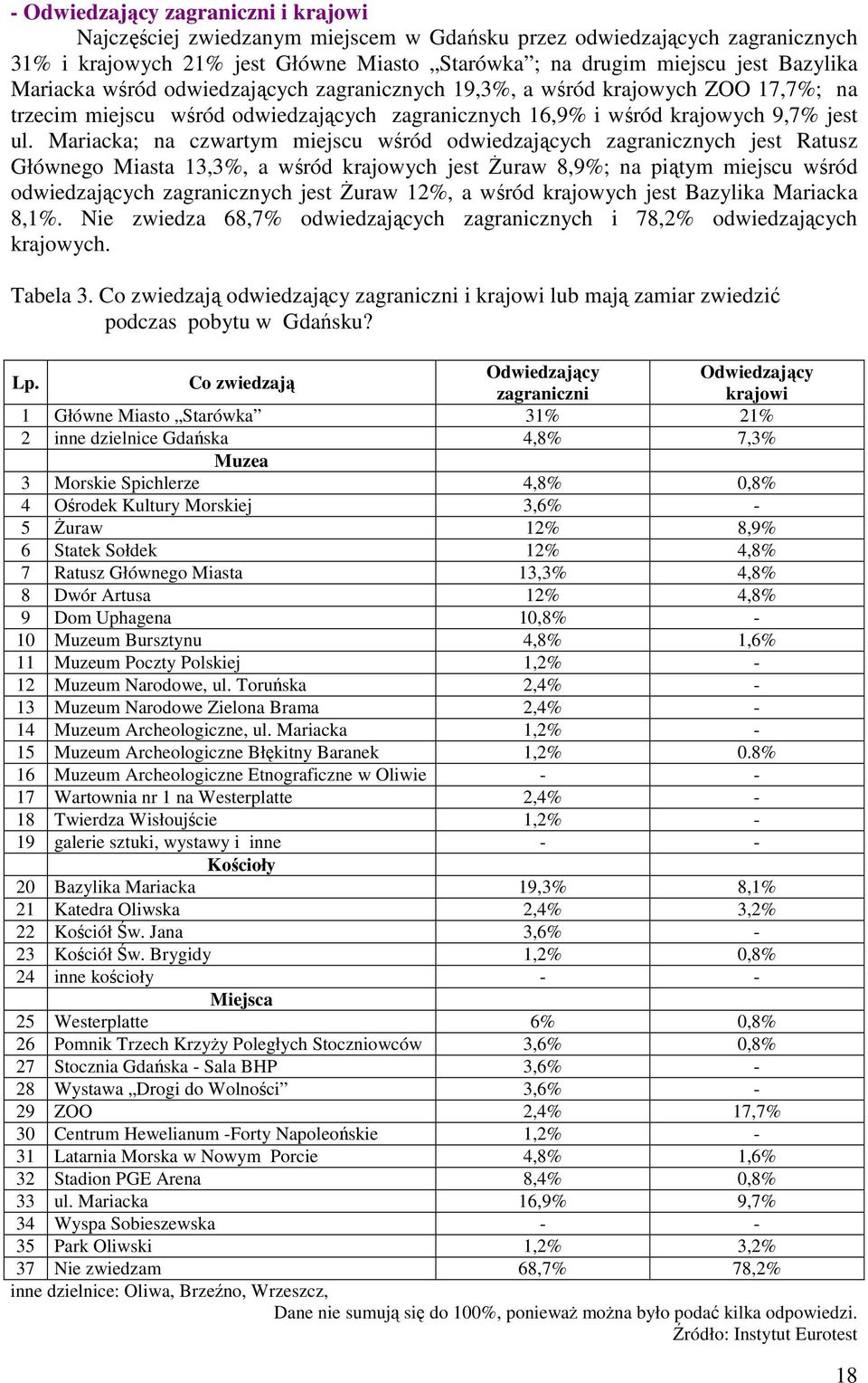 Mariacka; na czwartym miejscu wśród odwiedzających zagranicznych jest Ratusz Głównego Miasta 13,3%, a wśród krajowych jest Żuraw 8,9%; na piątym miejscu wśród odwiedzających zagranicznych jest Żuraw