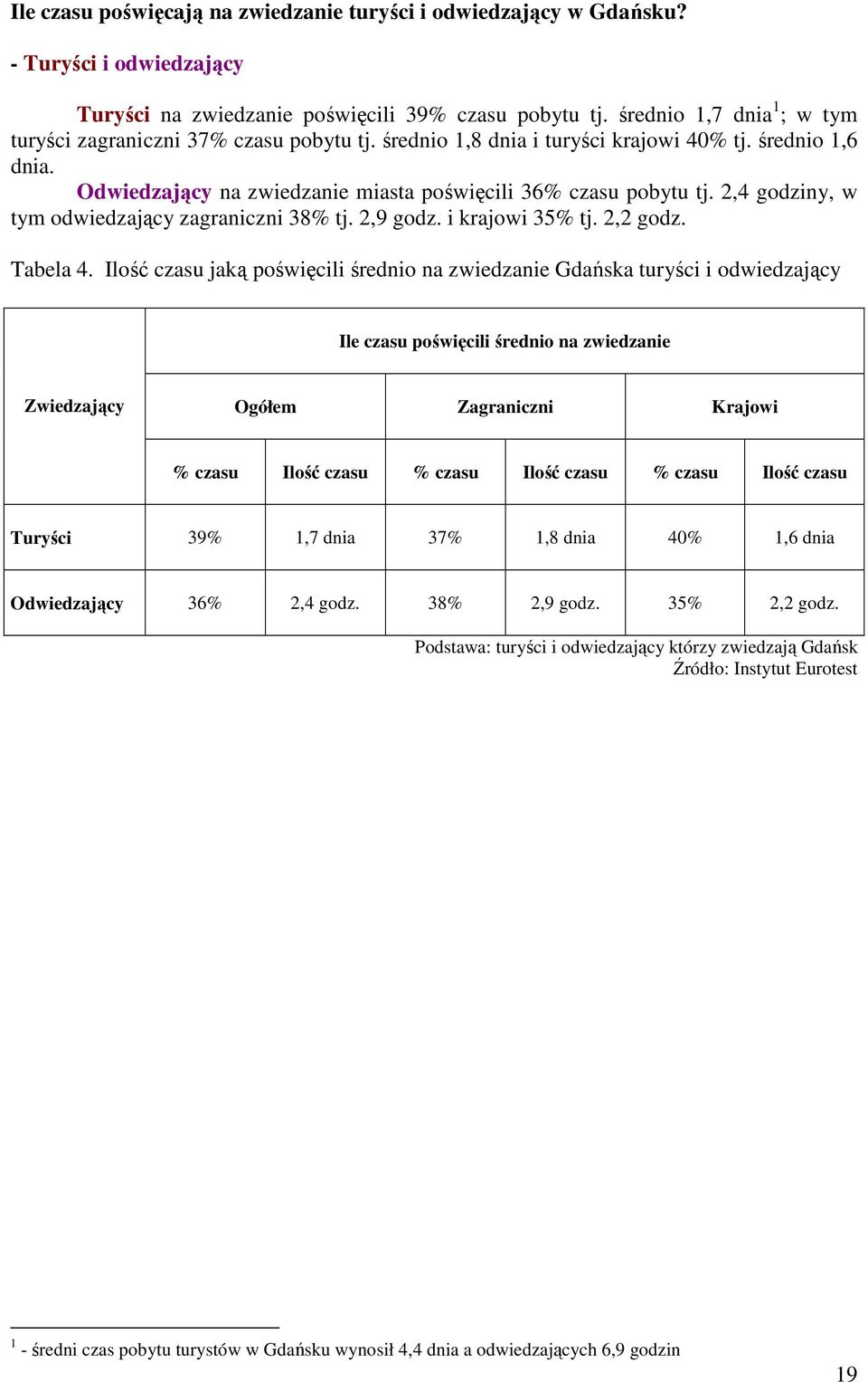 2,4 godziny, w tym odwiedzający zagraniczni 38% tj. 2,9 godz. i krajowi 35% tj. 2,2 godz. Tabela 4.